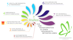 7-stufiger Ablauf zur Entfaltung des Gesundheitspotenzials: Von Orientierungsgespräch bis Abschlussgespräch im Privat-Medizinischen Zentrum